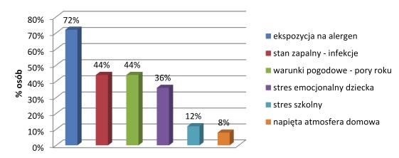 Źródło: badania własne. Najczęściej objawy alergii u dziecka nasilały się podczas ekspozycji na alergen (N=36, tj. 72%).