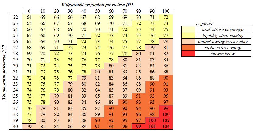 THI temperature humidity index Opracowanie własne na podstawie: Armstrong