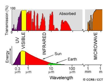 of absorption depends on the wavelength. In some EM ranges, radiation is transmitted, in some of them - is not.