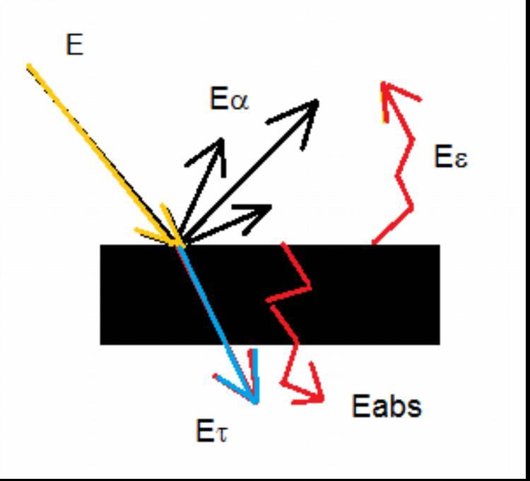 For short wavelengths the transmission of the atmosphere is small, even zero. Some part of UV is transmitted by the atmosphere and reaches the Earth.
