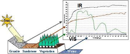 In remote sensing not only visible spectral range but also other wavelengths are used. Some example of reflection of real objects are in (Fig.26.). Reflection coefficient is almost zero for water.