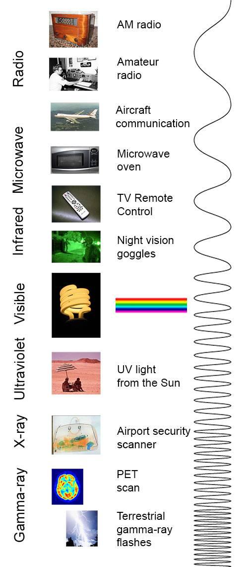 Fig.5. Electromagnetic spectrum [8] Not all EM spectrum is applied in remote sensing for mapping objects and phenomenon on the Earth.