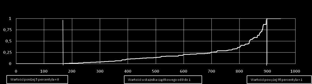 S t r o n a 6 Na poniższym rysunku przedstawiono przykładową kalkulację wartości wskaźnika cząstkowego dla jednego z czynników: Wartości cząstkowe dla wszystkich