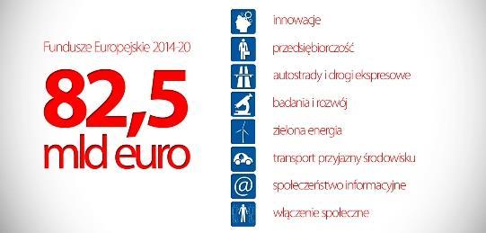 Polska otrzyma łącznie z PROW i PORYBY ok. 115 mld euro Z budżetu polityki spójności na lata 2014-2020 Polska otrzyma 82,5 mld euro. Środki te będzie można zainw