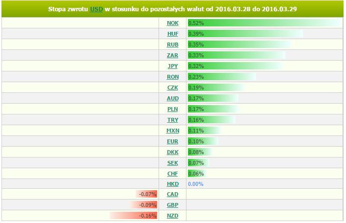 wtorek, 29 marca 2016 11:25 Marek Rogalski Główny analityk walutowy m.rogalski@bossa.