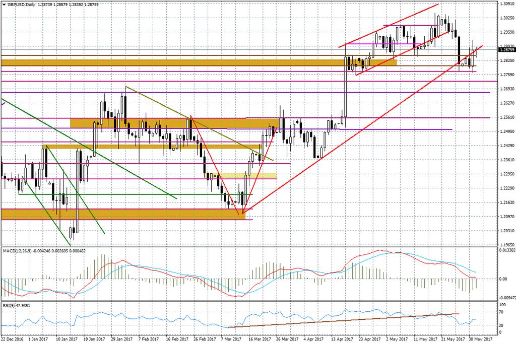 Wykres dzienny GBP/USD Dane z USA mogą mieć duży wpływ na zachowanie się USD/JPY, który odbił się wczoraj od rejonu