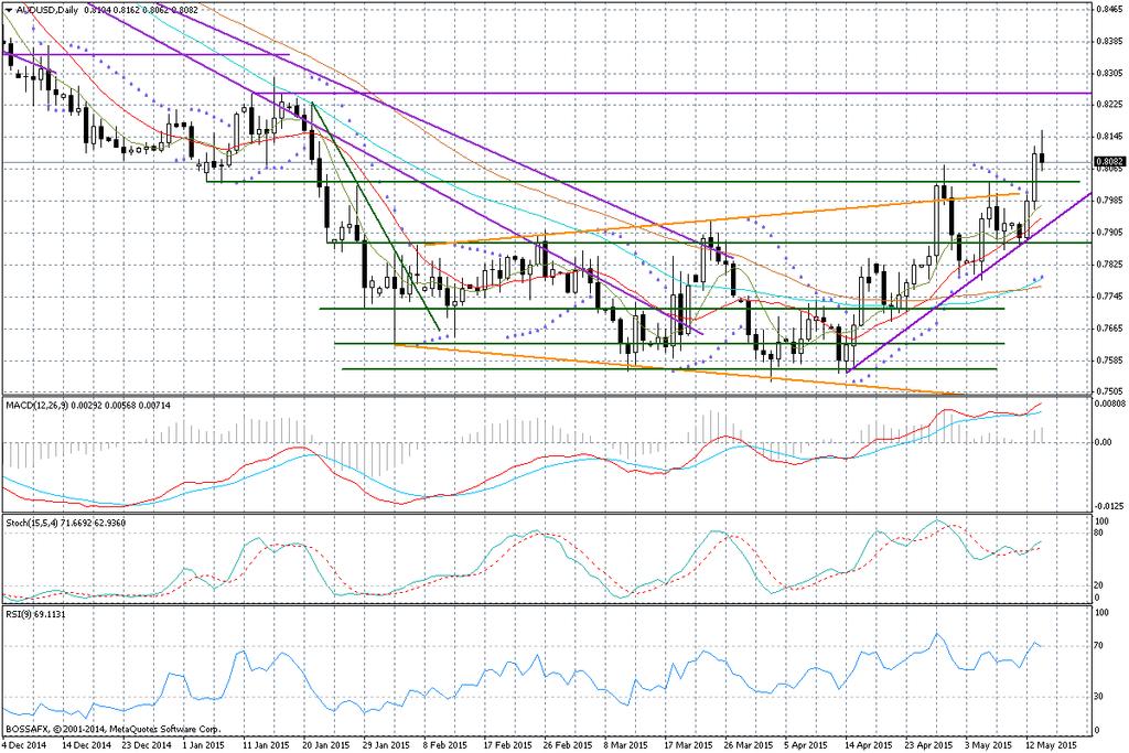 Wykres dzienny AUD/USD Układ techniczny na AUD/USD pozostaje jednak optymistyczny po tym jak w ostatnich dniach wybiliśmy się ponad rejon 0,8030-80.