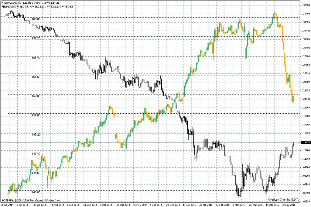 Wykres godzinowy EUR/USD vs ceny niemieckich bundów (10-letnich) Nota prawna: Prezentowany raport został przygotowany w Wydziale Doradztwa i Analiz Rynkowych Domu Maklerskiego Banku Ochrony