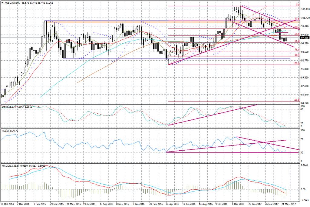 USD/JPY 