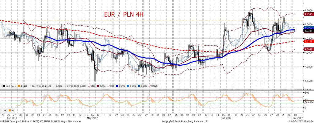 z umocnieniem innych walut EM (HUF, TRY) w stosunku do euro.