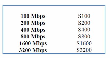 FireWire prędkości Podstawowa prędkość wersji S100 to 98.