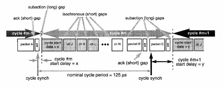 FireWire struktura transmisji Podstawowym cyklem transmisyjnym jest 125 µs Co taki czas następuje