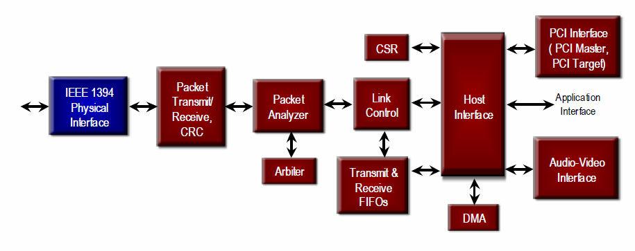 FireWire warstwa Link Layer Wysyła i odbiera pakiety danych Odpowiada za detekcję