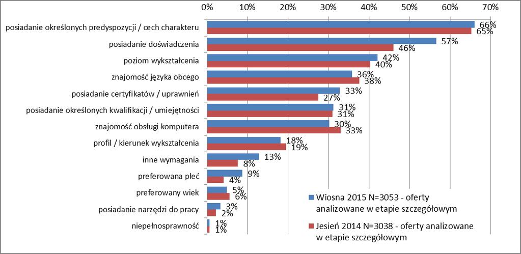 Wymagania pracodawców 12 (źródło: Analiza treści ofert pracy zamieszczonych w