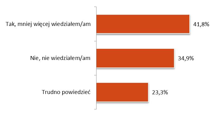 Na podstawie badania pt.