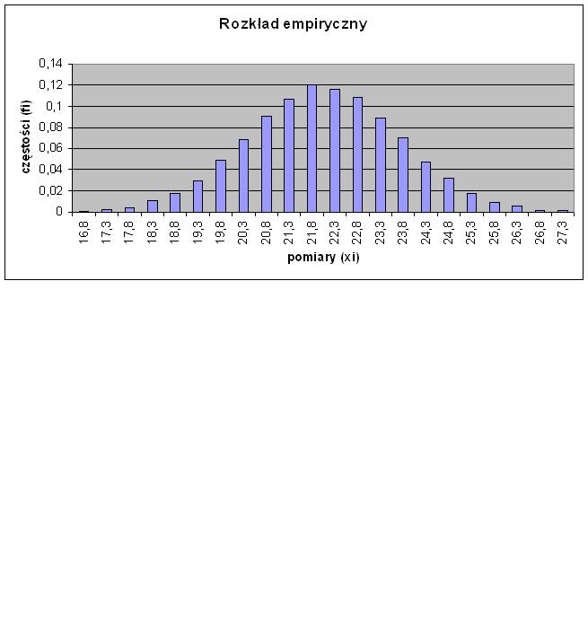 Rozkład empiryczny Zastępując w szeregu rozdzielczym liczebności l i przez częstości f i = l i /n