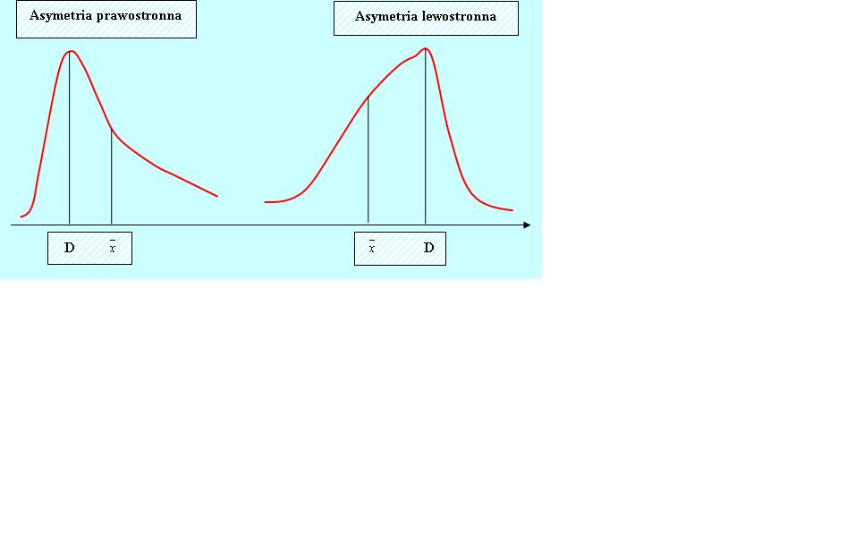 Miary asymetrii Określają czy większość obserwacji znajduje się powyżej czy poniżej średniej wartości.