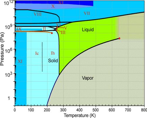 Przykłady diagramów fazowych f = c p +2 c= 1 f = 3 - p Woda, lód, para Przykłady diagramów