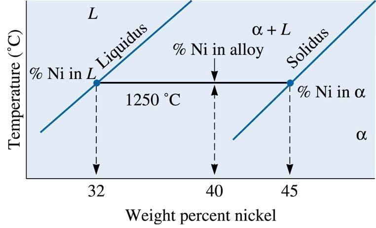 Reguła dźwigni Skład fazowy w temperaturze 1250 o C układu 60% Cu-40% Ni 2003 Brooks/Cole, a division of Thomson Learning, Inc.