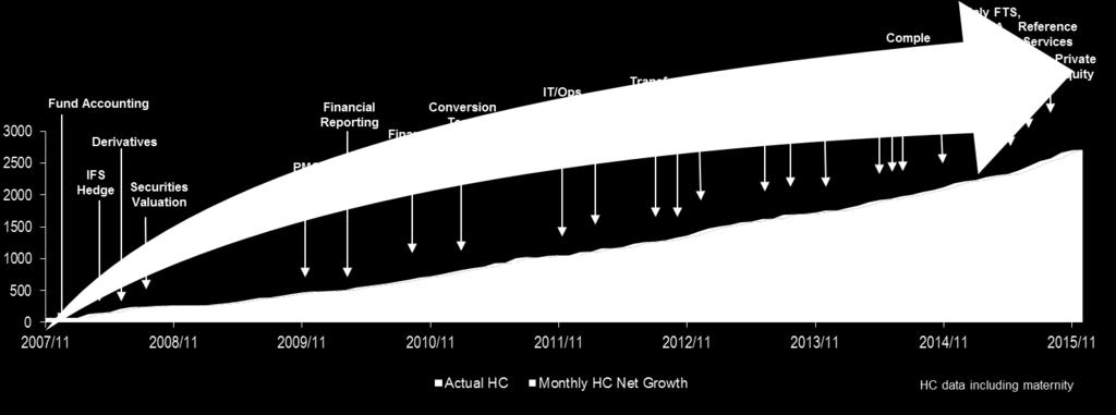 Polish office has moved up the complexity curve and