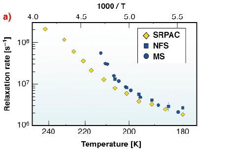Relaxation damps beats: SRPAC damping rate ~rotational