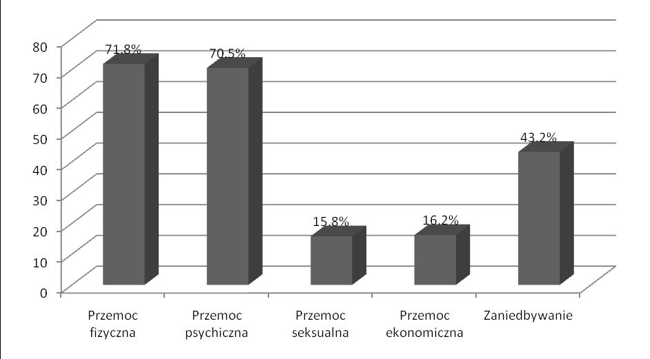 Tab. 3. Źródła informacji o ofiarach przemocy domowej. Źródła informacji N % Widoczne oznaki przemocy 109 45.2 Rozmowa z ofiarą 87 36.1 Dokumentacja medyczna 29 12.0 Rozmowa z innymi ludźmi 16 6.