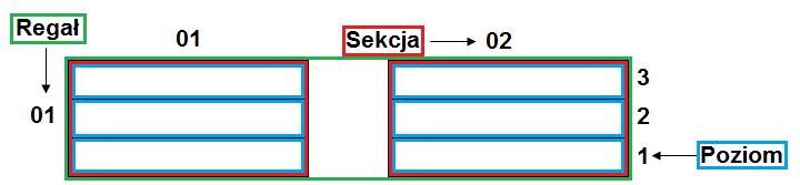 2) 3 segmenty adres MG 01-02-1 (Kod obszaru Regał Sekcja