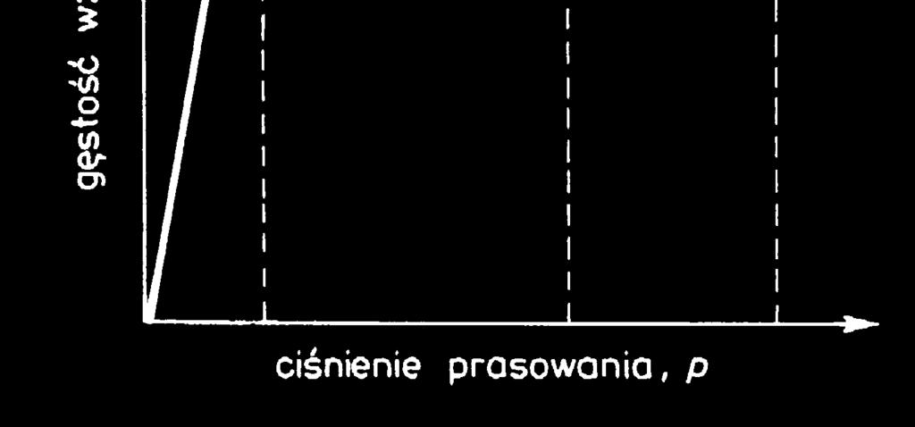 Są to: przegrupowanie przez poślizg nieuporządkowanych granul proszku względem siebie, obrót, załamywanie mostków połączone z zapełnianiem dużych pustek.