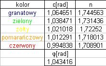 Obliczamy współczynnik załamania : Zgoie z prawem załamania n= α oraz podstawowymi zależnościami wynikającym z definicji kąta φ: β ϕ = β + β oraz ε = (α - β) + (α - β) => ε = α + α - ϕ Kąt ε jest