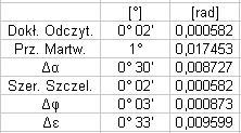 oraz tzw. martwy przedział, który definiujemy jako przedział unieruchomienia kąta wiązki o obracania stolikiem oko nie dostrzega zmian położenia wiązki.