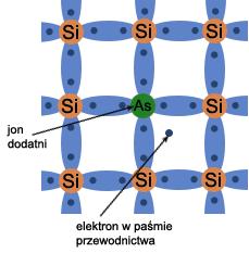 Półprzewodniki domieszkowane typu n Wprowadzenie do sieci krystalicznej zbudowanej z atomów czterowartościowych (Si,