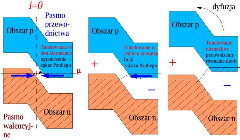 Dioda tunelowa pasma energetyczne Maksimum prądu