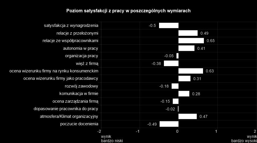 Badanie Satysfakcji z Pracy,