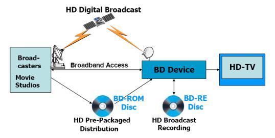 Cechy z założenia ma ujednolicić sprawy tworzenia i transmisji materiałów HD do użycia także w sprzęcie