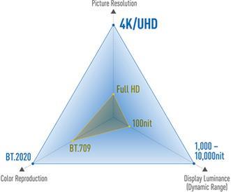 Przyszłość Ultra HD Blu-ray Panasonic zaprezentował prototyp w styczniu 2015 r.