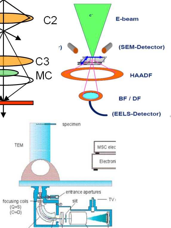 MOŻLIWOŚCI, TECHNIKI I. TRYB CTEM: obrazowanie BF/DF/HRTEM: 150 1200000x korektor C s rozdzielczość: < 0,10 nm dyfrakcja SAD: obsz. > 200 nm mikrodyfrakcja spektr.