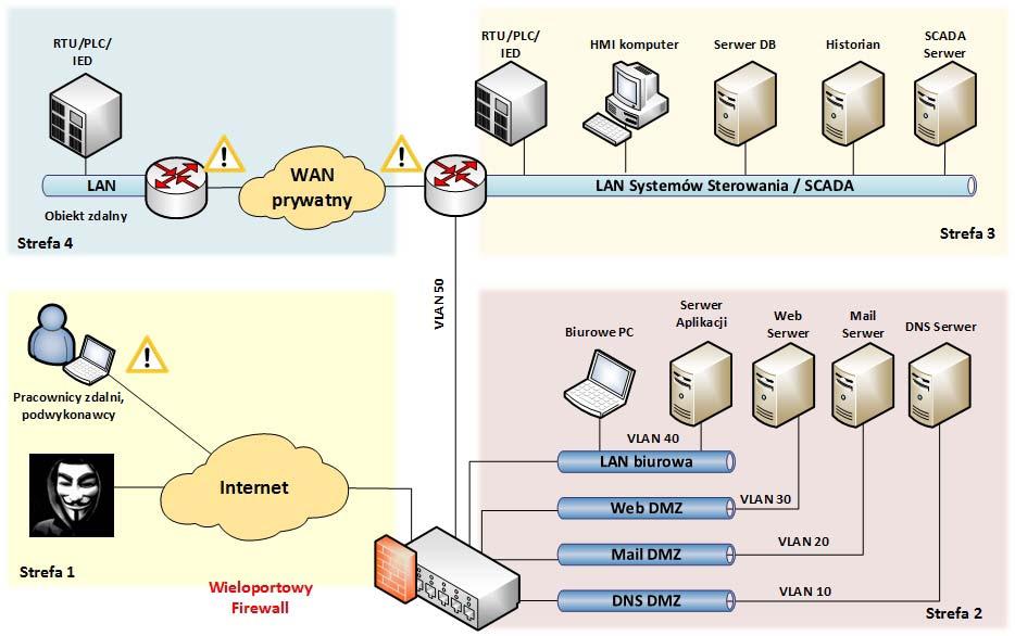 Defence in Depth segmentacja sieci i