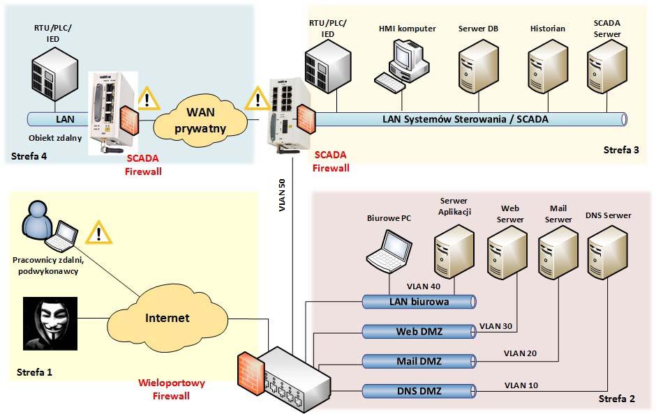 Defence in Depth SCADA Firewall Zabezpieczanie