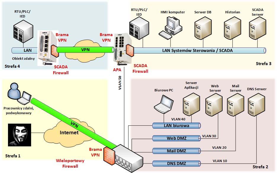 Defence in Depth VPN + APA Zabezpieczenie zdalnych