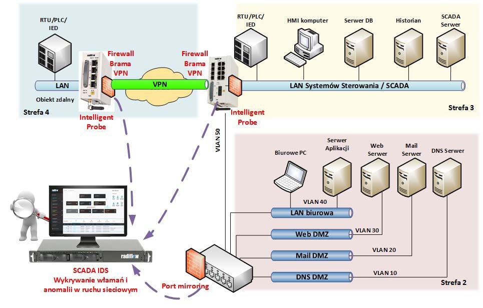 Defence in Depth isid jako przykład SCADA IDS Wizualizacja i monitorowanie sieci