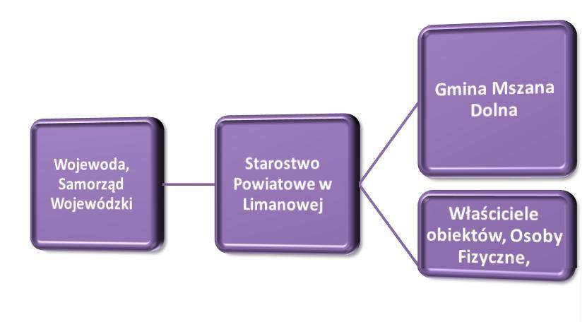 poszczególnych zadań lub pośrednio biorących udział w ich realizacji. Dlatego też zadania przewidziane w Programie będą realizowane na czterech płaszczyznach, co przedstawia poniższy schemat.