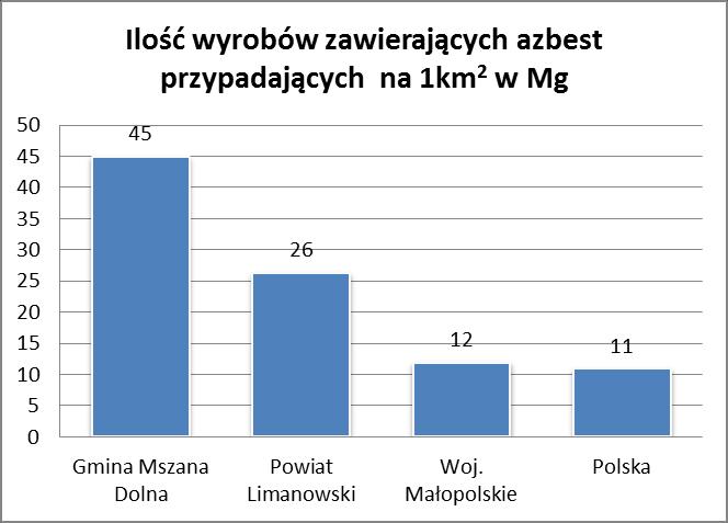 Na podstawie dostępnych danych trudno jest jednoznacznie określić czy rzeczywiście na wyszczególnionych terenach zagrożenie występowanie włókien azbestu jest największe.