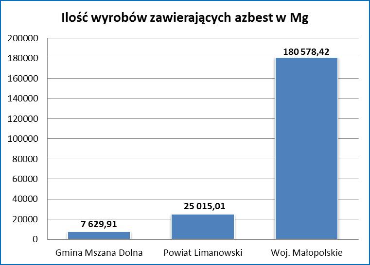 Rysunek 7 Wykres przedstawiający ilość wyrobów zawierających azbest w Mg Źródło: Opracowanie własne stan na wrzesień 2013 roku.