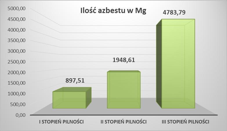 Rysunek 8 Ewidencja wagowa stanu technicznego wyrobów zawierających azbest w obiektach będących własnością osób fizycznych i prawnych, zlokalizowanych na terenie Gminy Mszana Dolna Źródło: