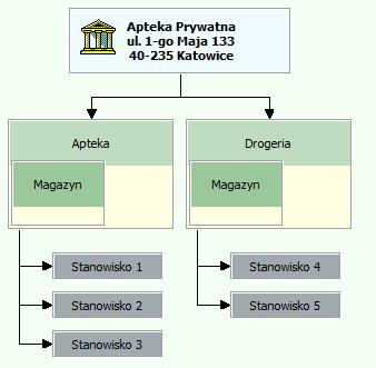 Separowalność asortymentu w apteko-drogeriach model Jednostki organizacyjne APTEKA pozwala na sprzedaż asortymentu określonego jako apteczny lub wspólny DROGERIA pozwala na sprzedaż asortymentu