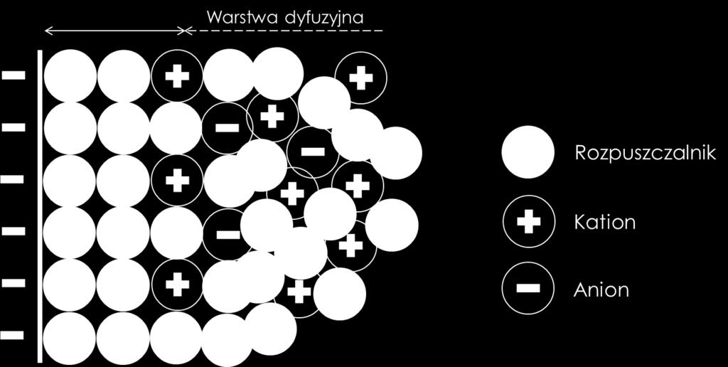 Rysunek 2 Model podwójnej warstwy elektrycznej 5. Na pojemność elektrycznej warstwy podwójnej ma wpływ rodzaj elektrolitu, rodzaj rozpuszczalnika oraz powinowactwo jonów do powierzchni elektrody. 1.