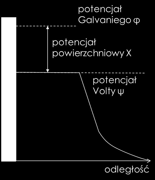 głębią roztworu nosi nazwę różnicy potencjału Galvaniego. Zależność potencjału elektrycznego elektrody od odległości przedstawia rysunek 3.