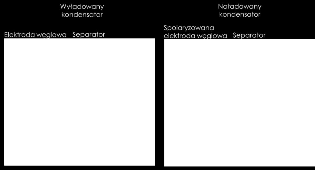 Rysunek 4 Schemat działania kondensatora elektrochemicznego Kondensatory elektrochemiczne charakteryzują się umiarkowaną wartością energii oraz wysoką wartością mocy, dużo większą niż w przypadku