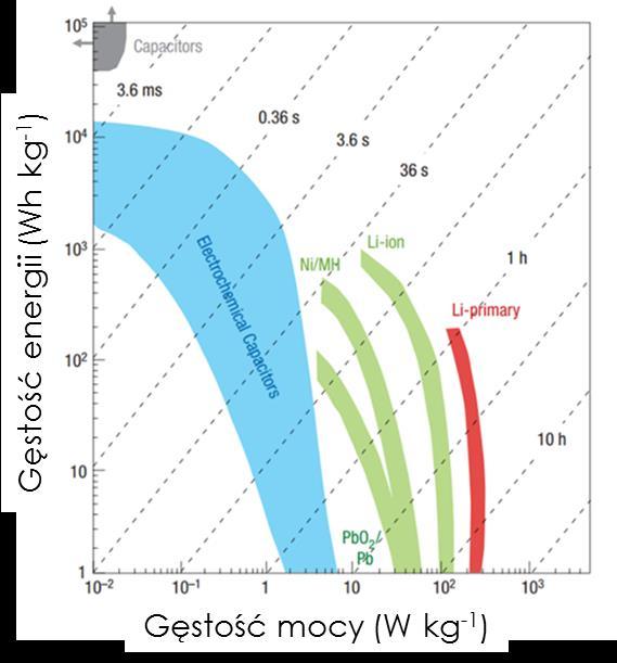Rysunek 5 Zależność gęstości mocy oraz gęstości energii dla kondensatorów oraz wybranych ogniw elektrochemicznych 10 Klasyczne kondensatory, w których jako elektrody stosowano metalowe płytki o
