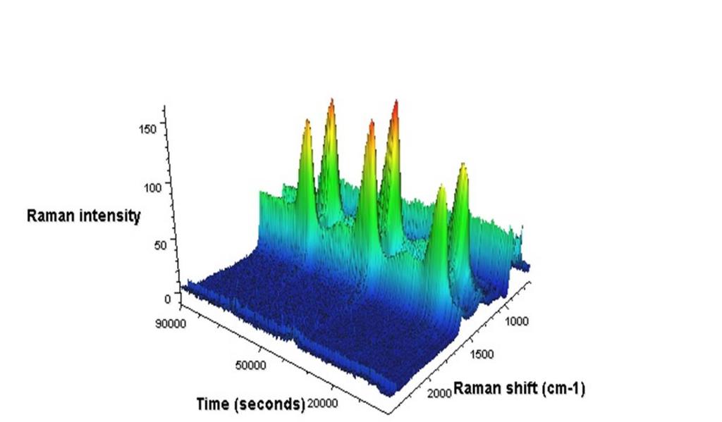 Rysunek 33 Widmo Ramana dla tkaniny węglowej ACC 507-20 w 1 M roztworze KOH, prędkość skanowania 0,1 mv s -1, długość lasera 532 nm, moc lasera 9 mw Rysunek 33 przedstawia widmo Ramana elektrody